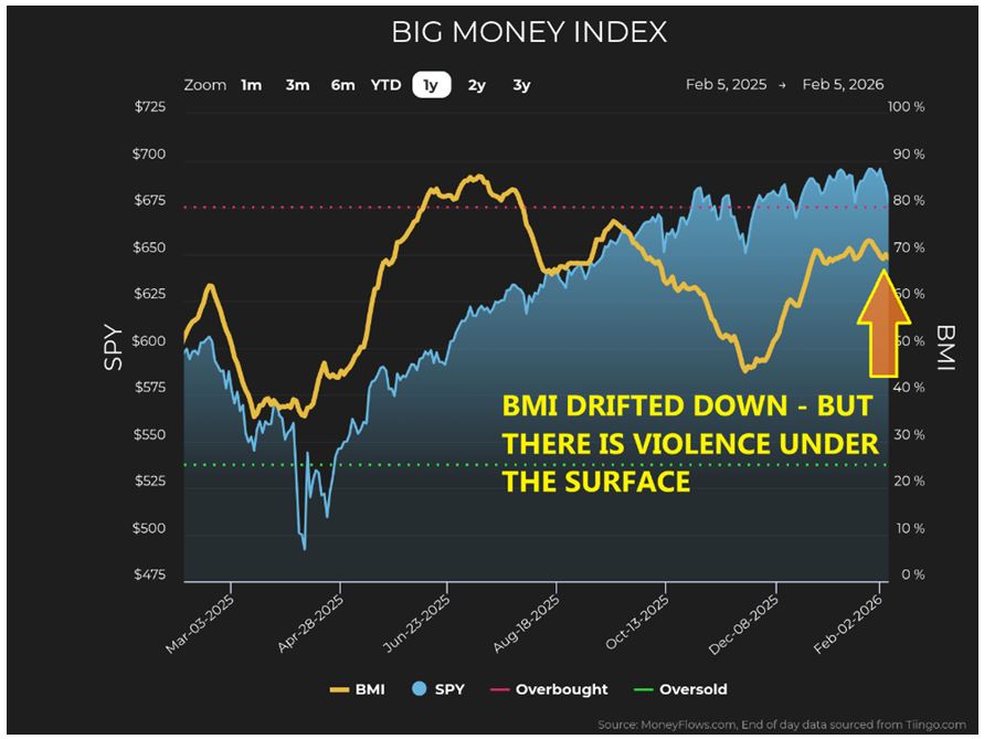 BIG Money Index Chart
