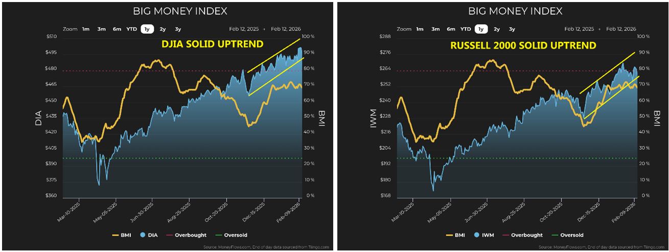 BIG Money Index DIA-IWM Charts