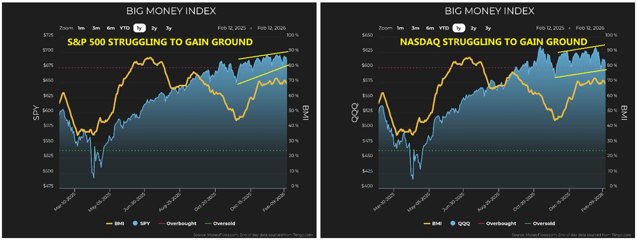 BIG Money Index SPY-QQQ Charts
