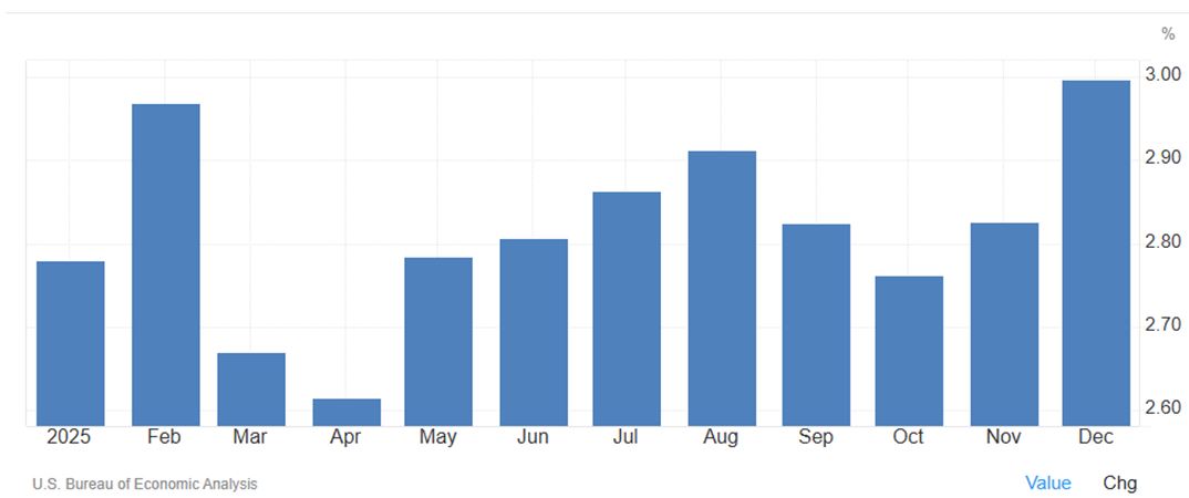 Bureau of Economics Bar Graph