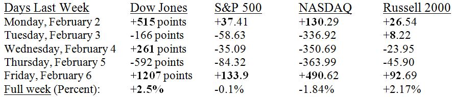 DJIA SP500 NASDAQ Table