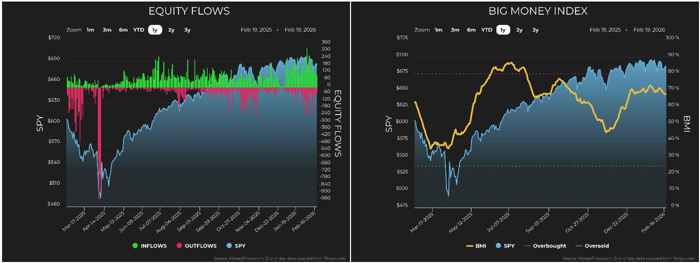Equity Flow- BIG Money Index Charts
