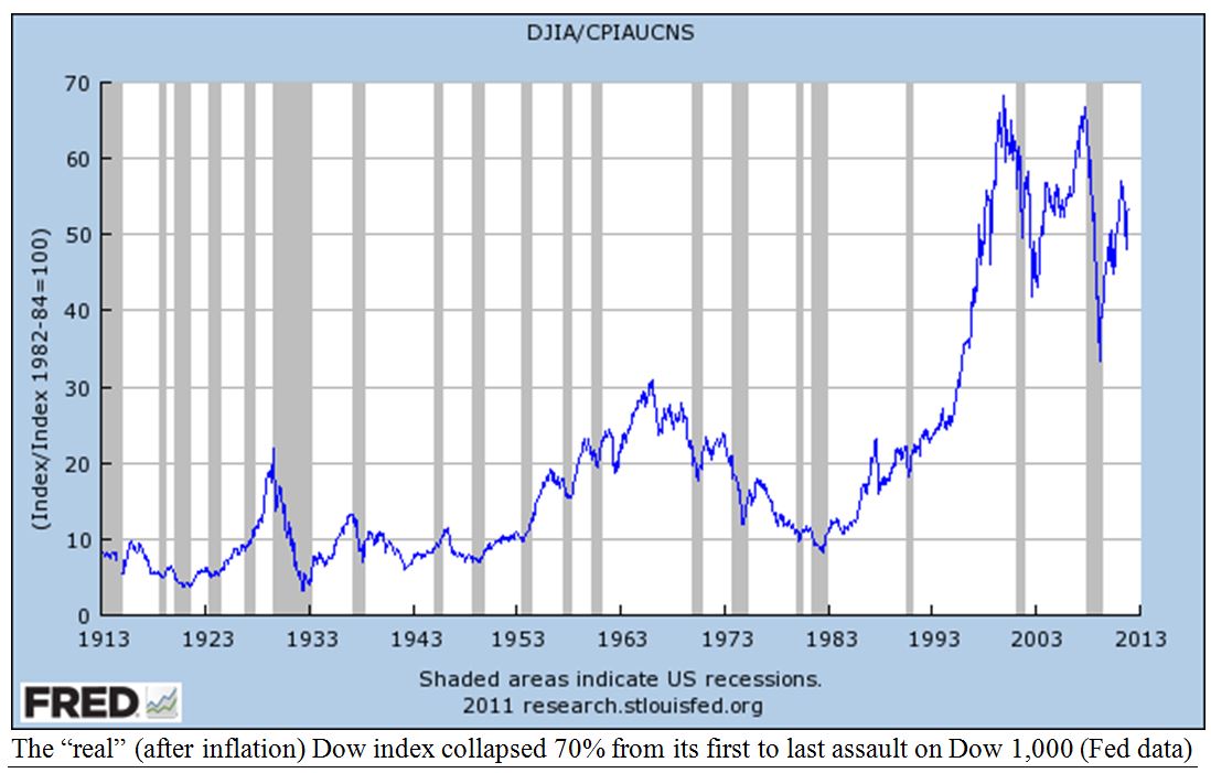 FRED DJIA Chart
