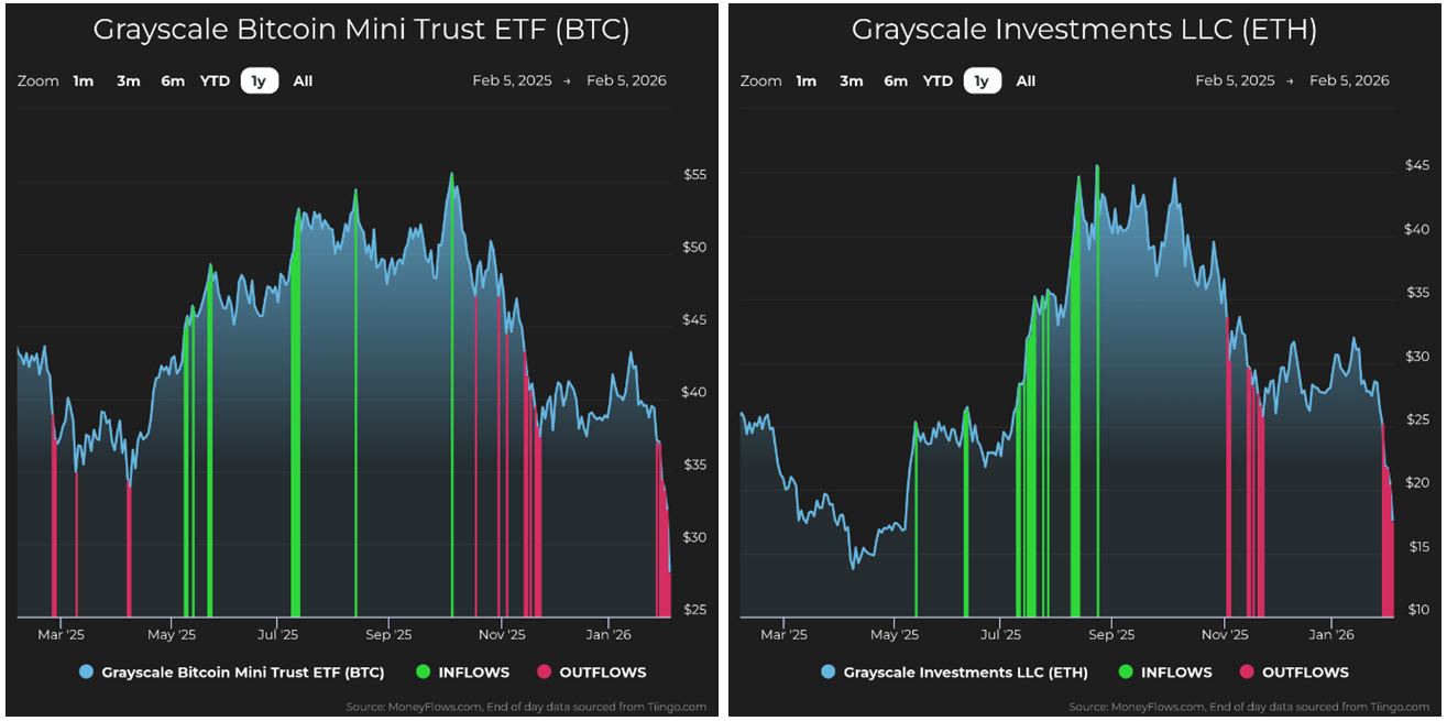 Grayscale BTC Charts