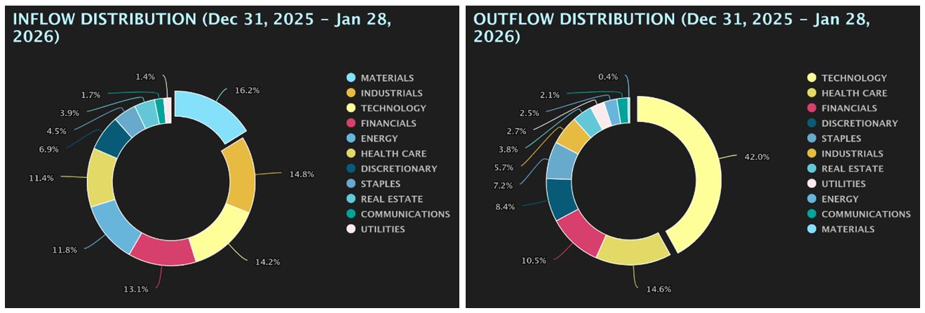 Inflow-Outflow Distribution Charts