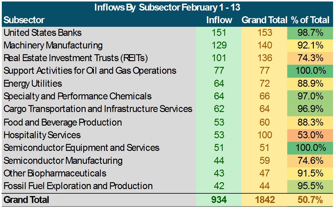 Inflow Subsector Table