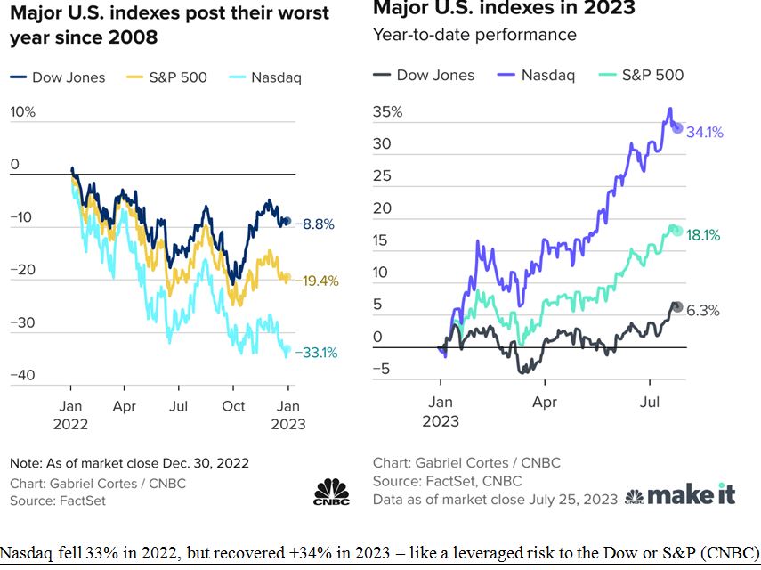 Major Index Charts 1