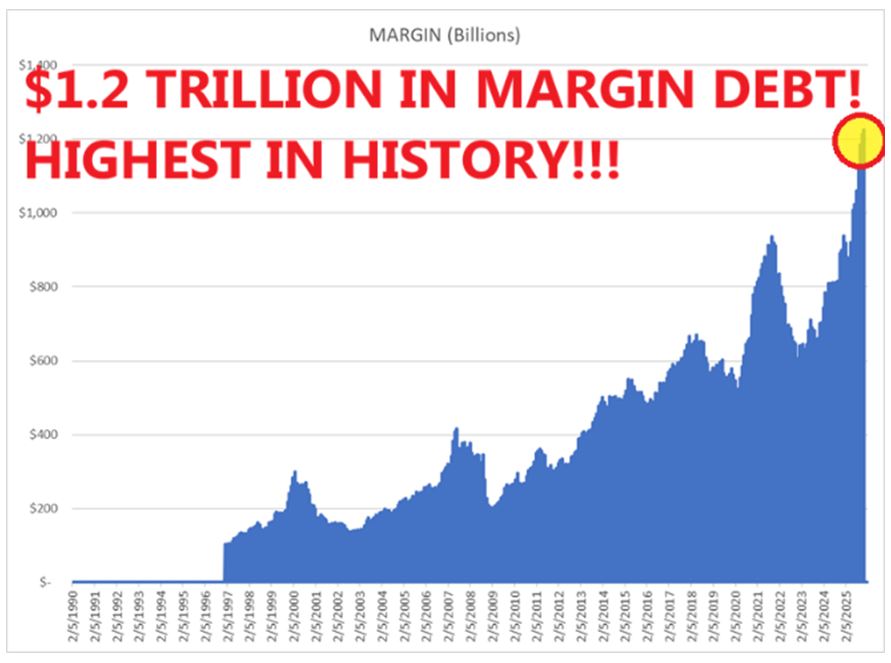 Margin Debt Chart