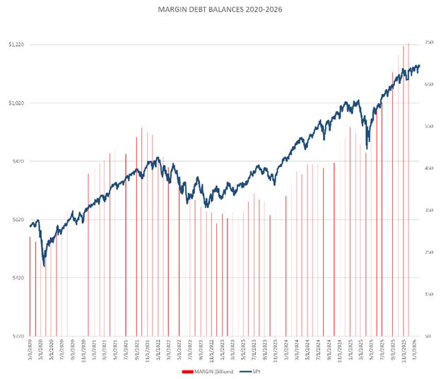 Margin Debt Chart