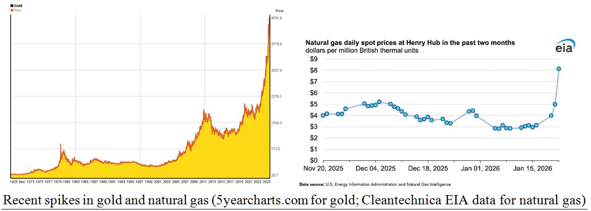 Natural Gas-Gold Chart