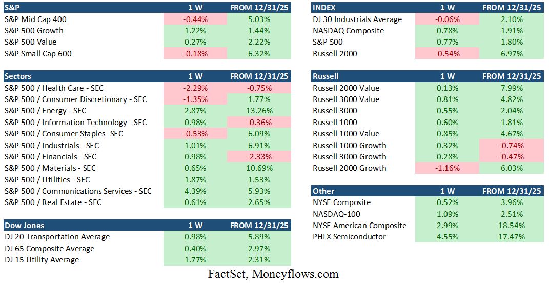 SP Sector FactSet Table