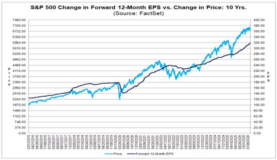 SP500 Forward Chart 1