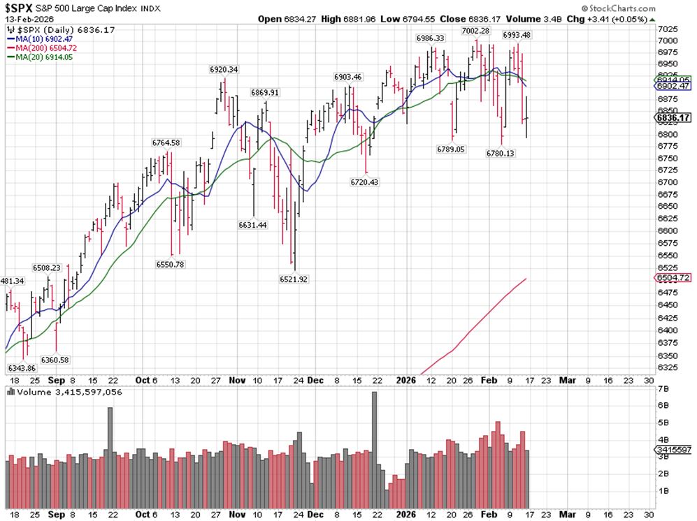 SPX Chart 2