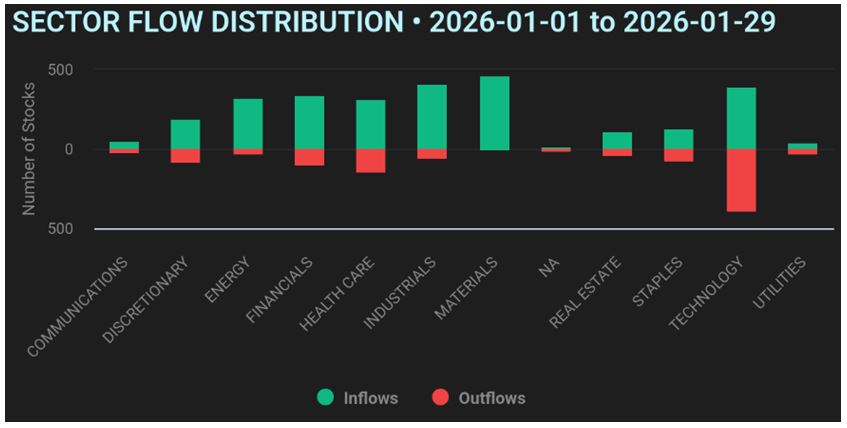 Sector-Flow Distribution Chart