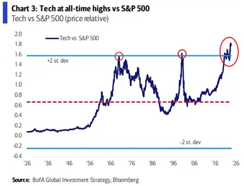 Technology All-Time High Chart