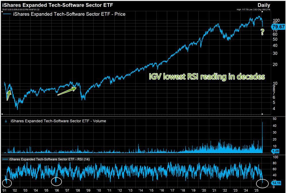 Technology ETF Chart
