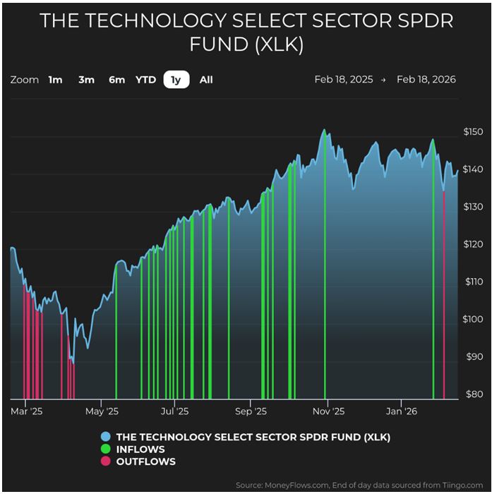 Technology SPDR Fund Chart