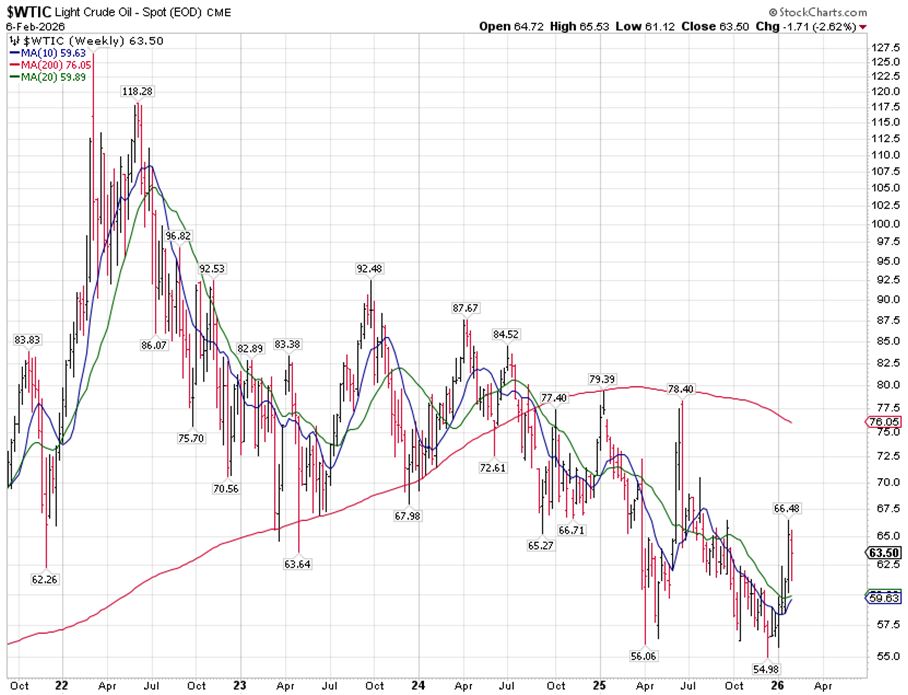 WTIC Chart