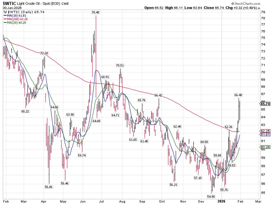 WTIC Chart