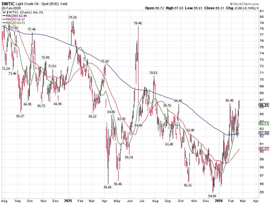 WTIC Crude Oil Chart