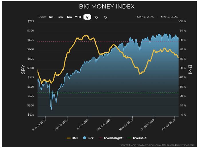 BIG Money Index Chart