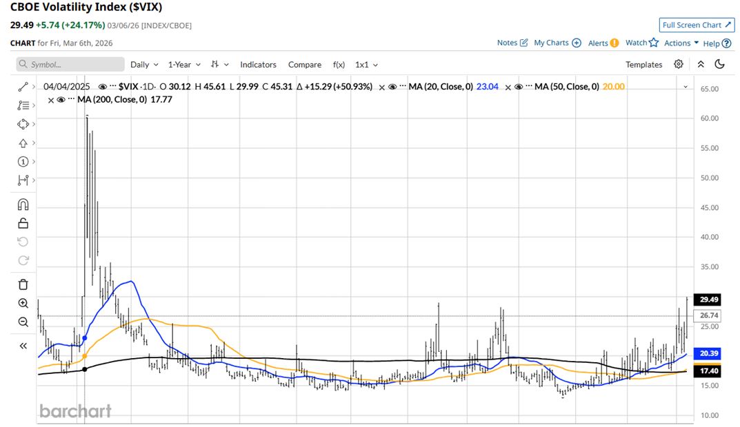 CBOE VIX Chart