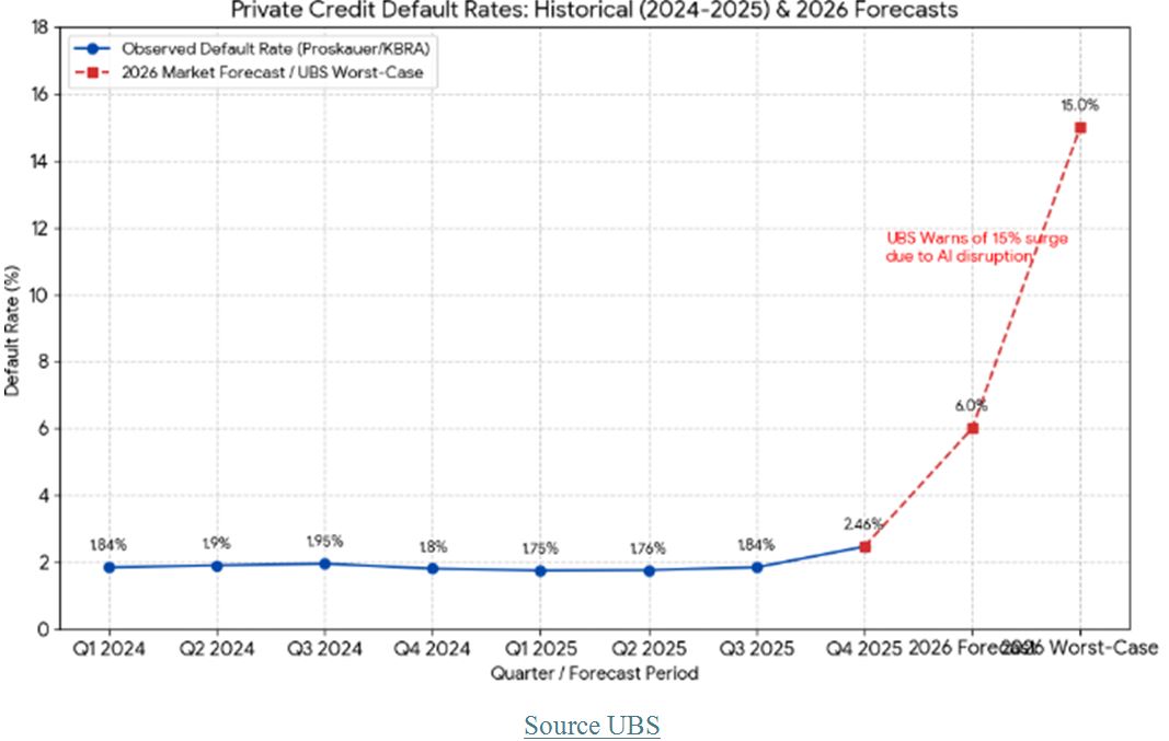 Credit Default Rate Chart
