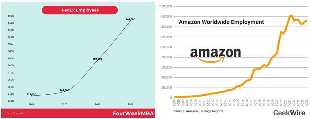 FedEx Amazon Employee Charts