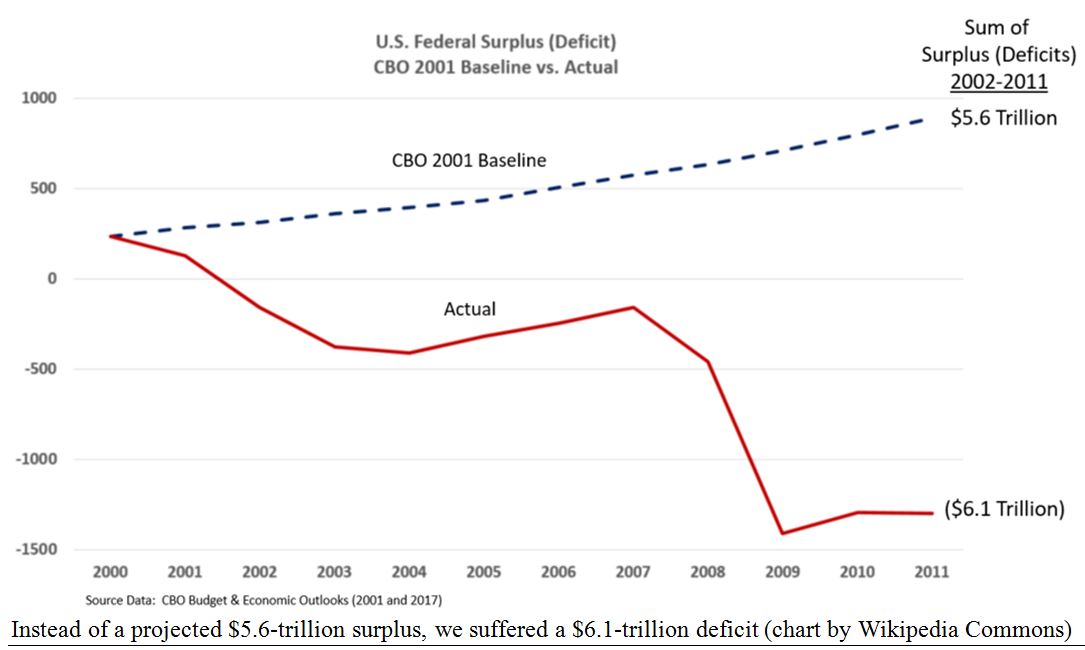 Federal Deficit Chart