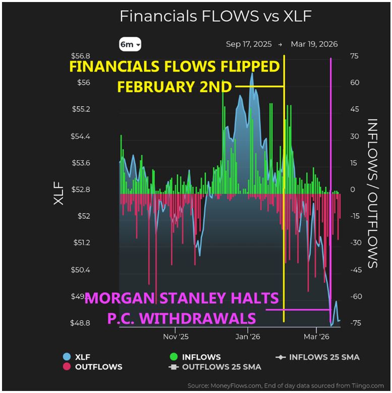 Financials Flows vs XLF