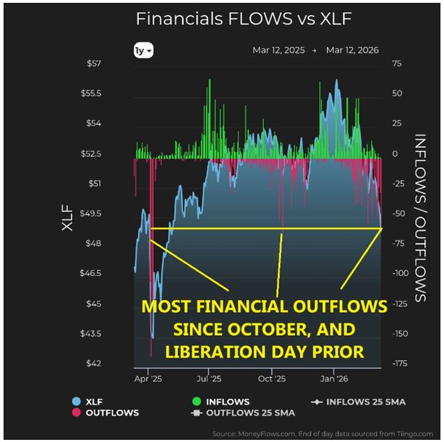 Financials XLF Flow Chart