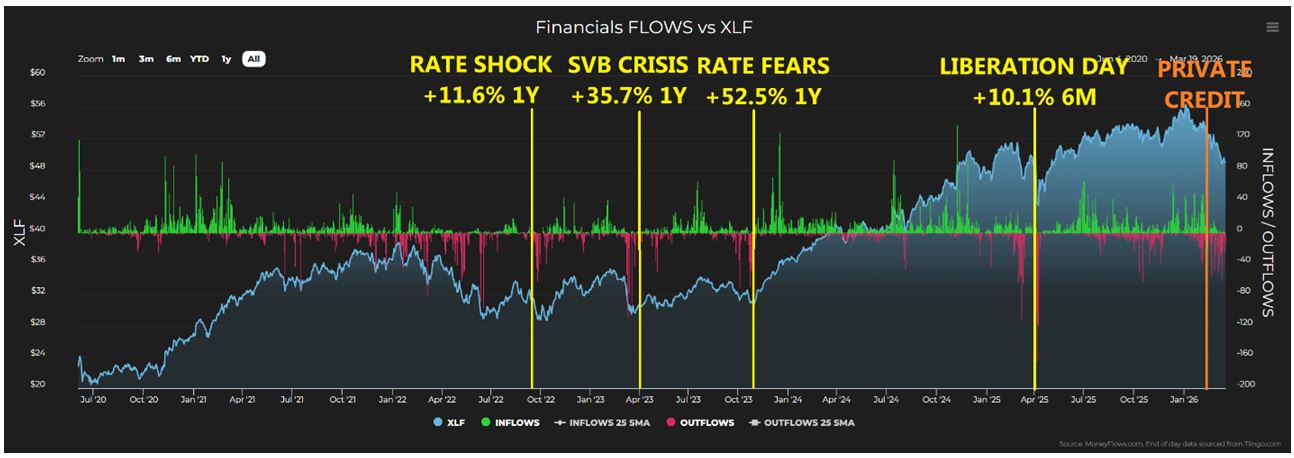 Financials vs XLF 2