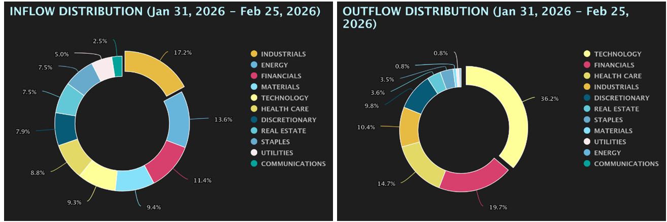 Inflow-Outflow Distribution Charts