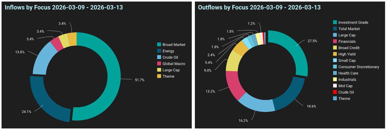 Inflow-Outflow Pie Charts