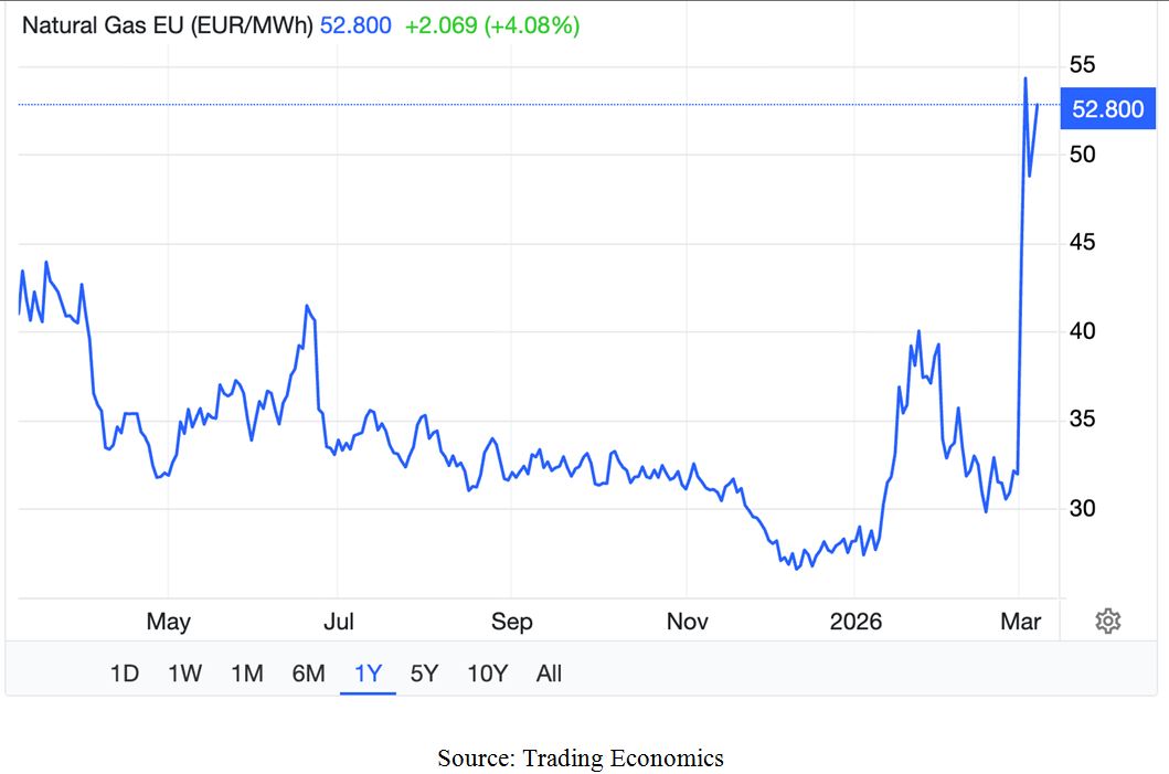 Natural Gas EU Chart