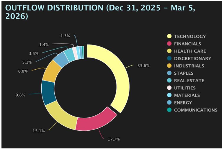 Outflow Distribution Pie Chart