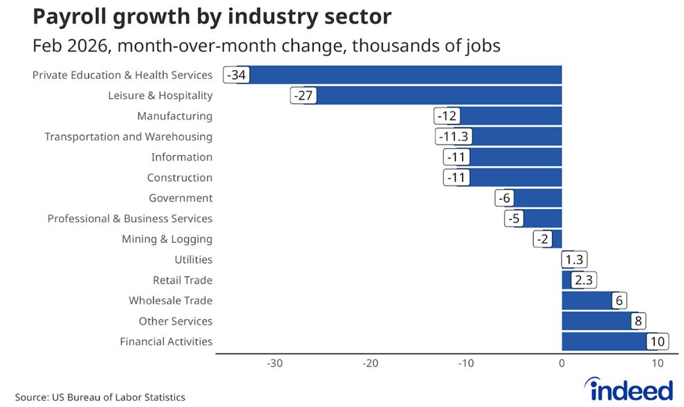 Payroll Growth Sector Chart