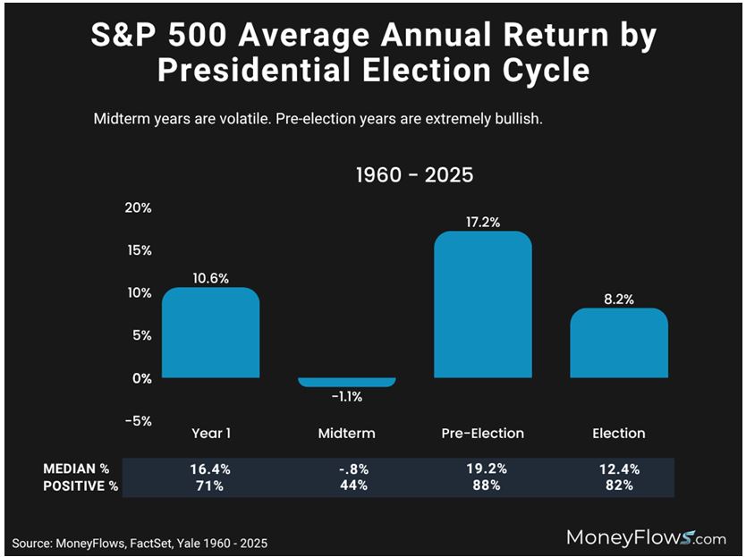 SP500 Annual Return-Election