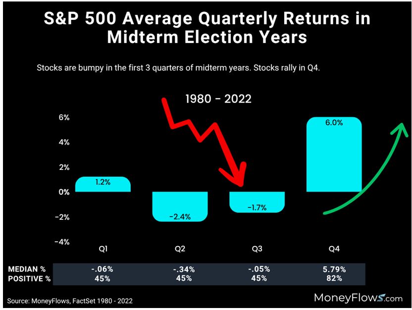 SP500 Annual Return-Mid-Election