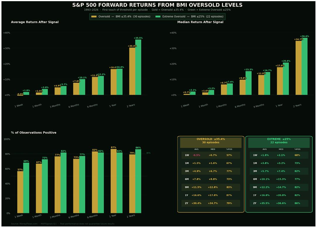 SP500 Forward Return Table