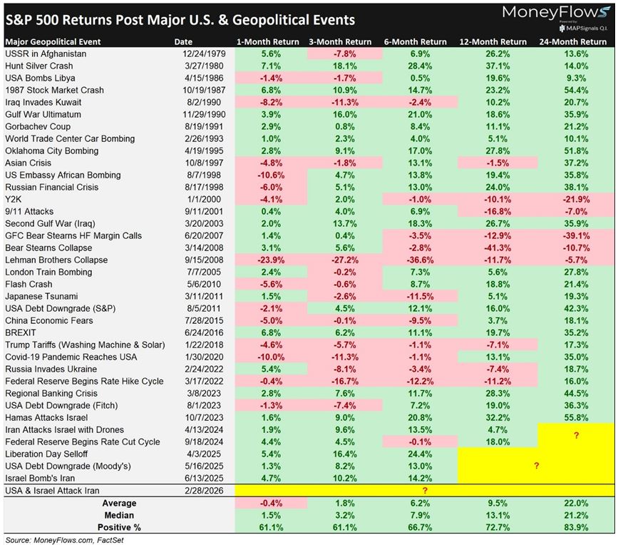SP500 GeoPolitical Event Table