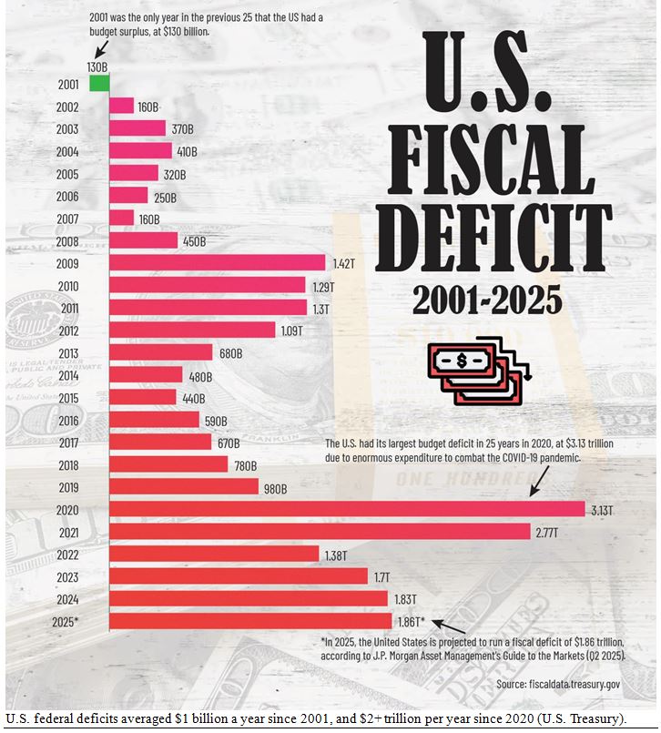 US Fiscal Deficit Graph 2
