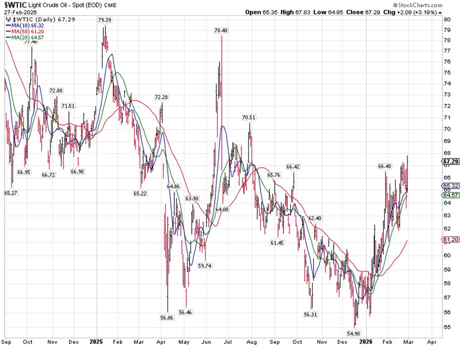 WTIC Chart 1