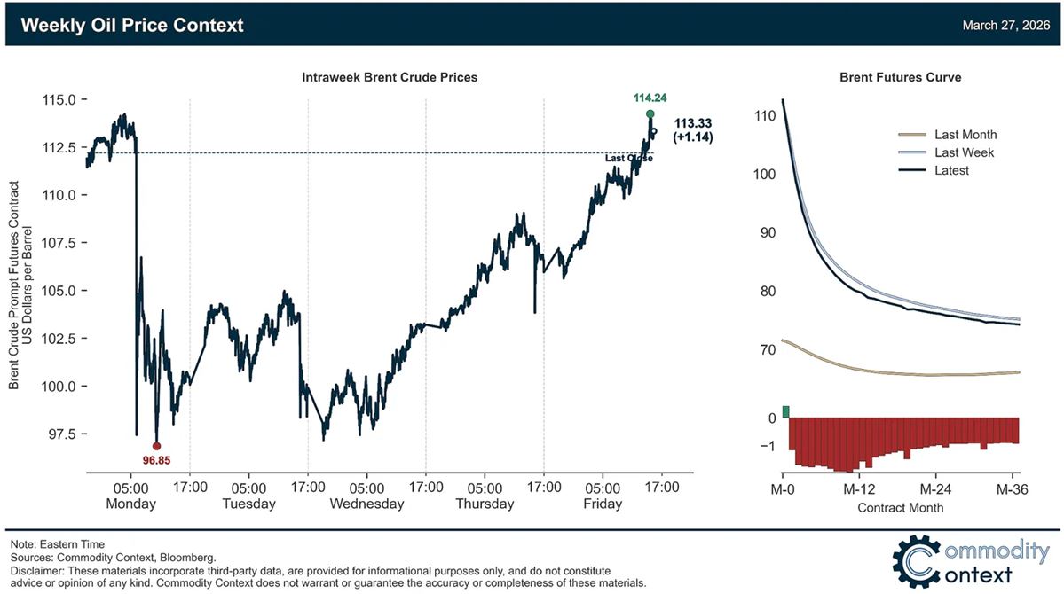 Weekly Oil Price Chart
