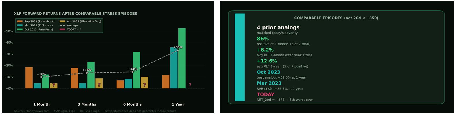 XLF Forward Returns