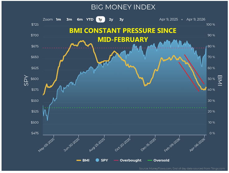 BIG Money Index Chart 1