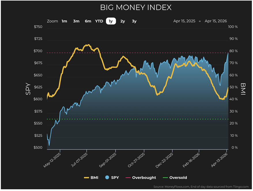 BIG Money Index Chart