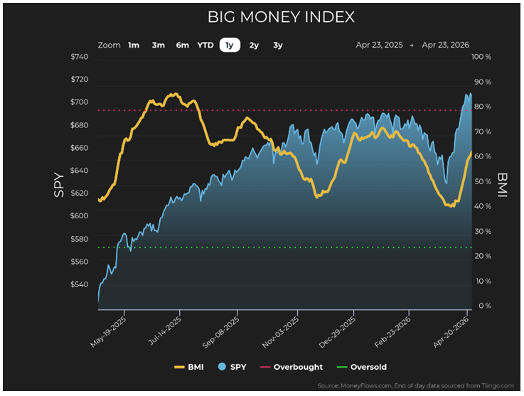 BIG Money Index Chart