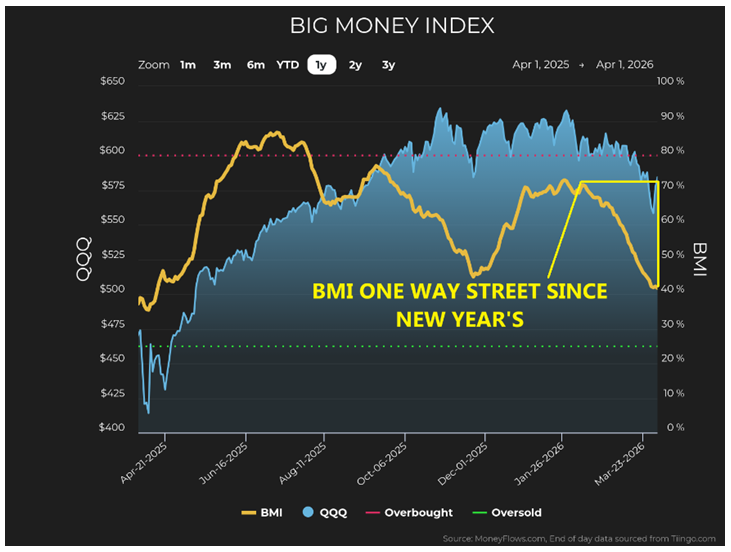 BIG Money Index Chart