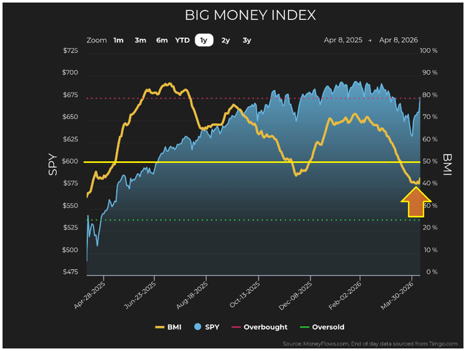 Big Money Index Chart 2